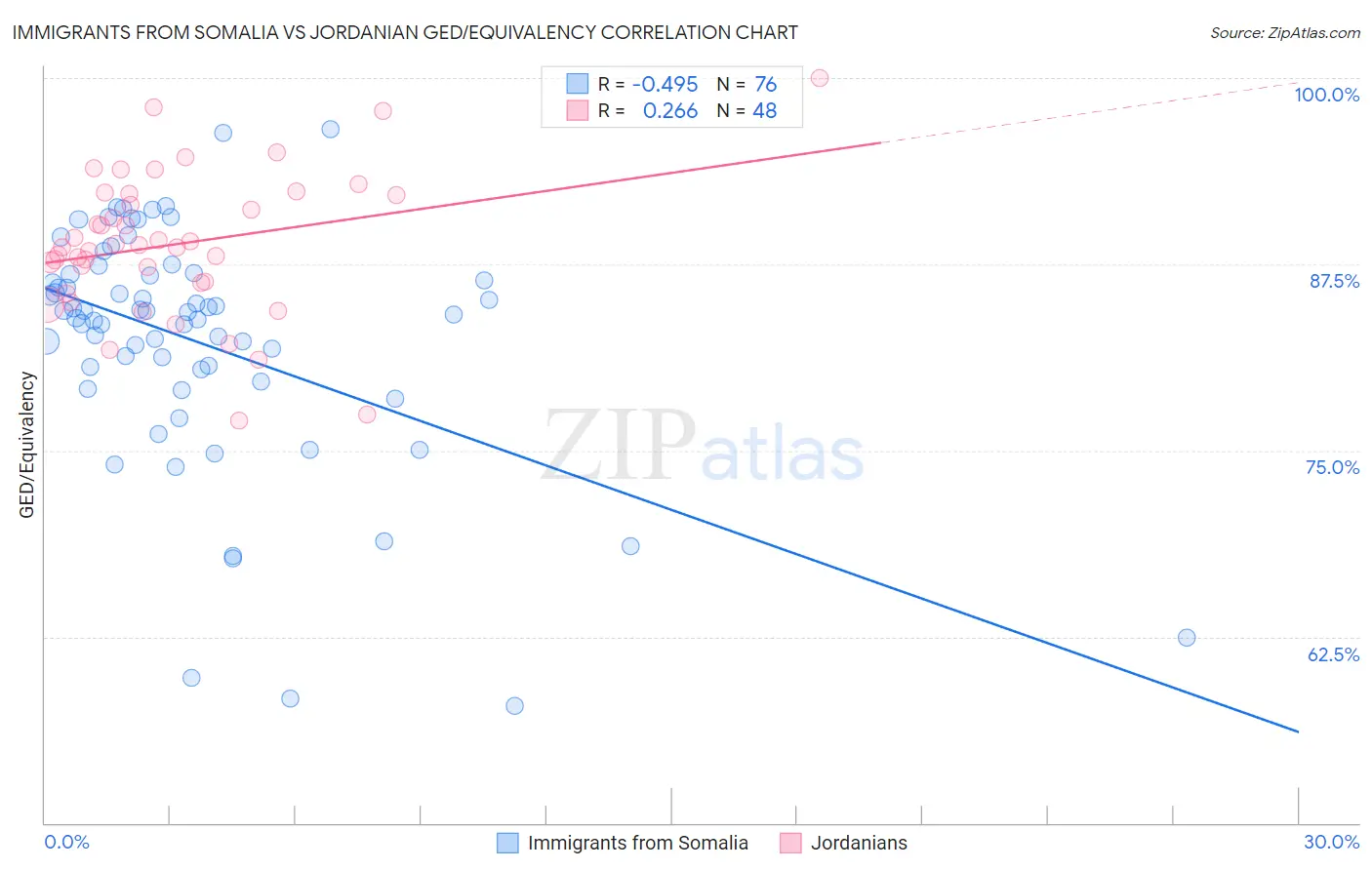 Immigrants from Somalia vs Jordanian GED/Equivalency