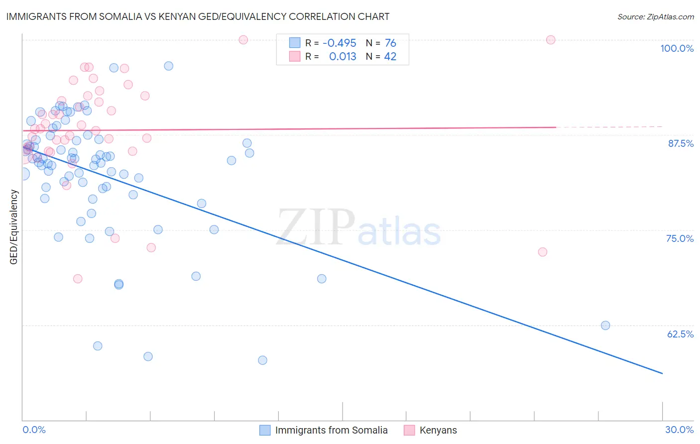 Immigrants from Somalia vs Kenyan GED/Equivalency