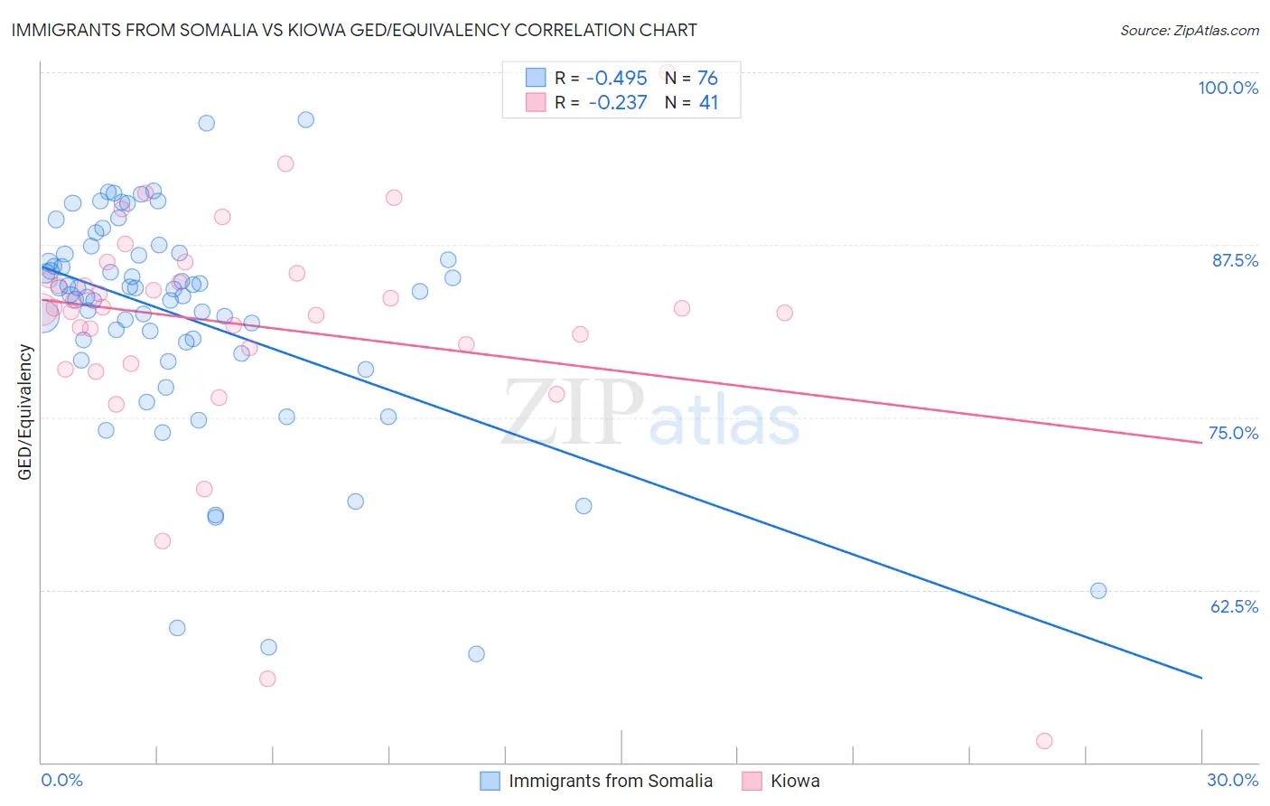 Immigrants from Somalia vs Kiowa GED/Equivalency