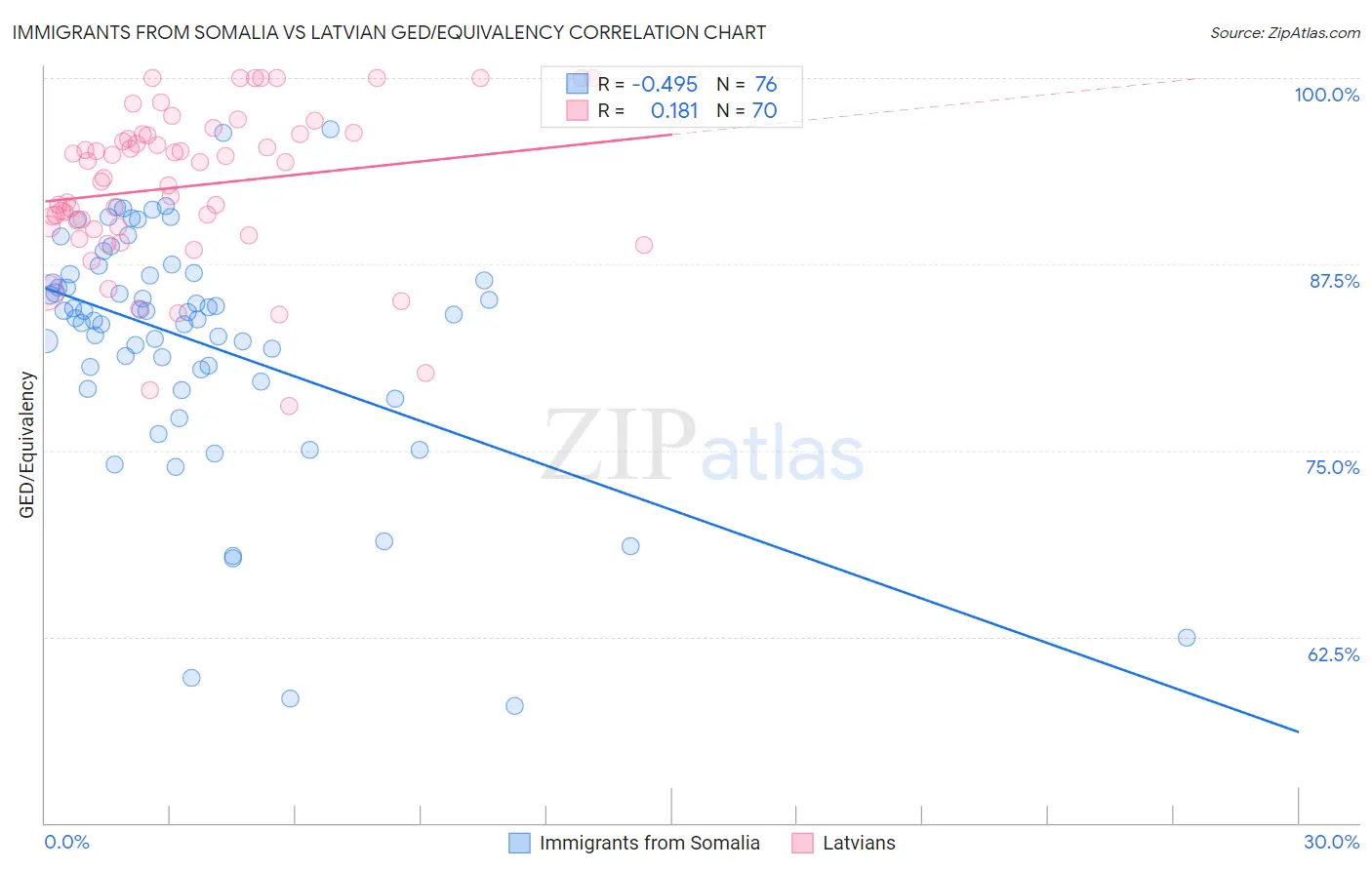 Immigrants from Somalia vs Latvian GED/Equivalency
