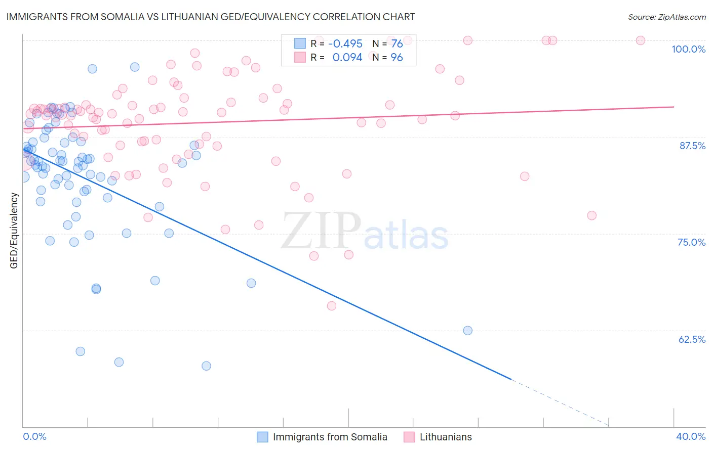 Immigrants from Somalia vs Lithuanian GED/Equivalency