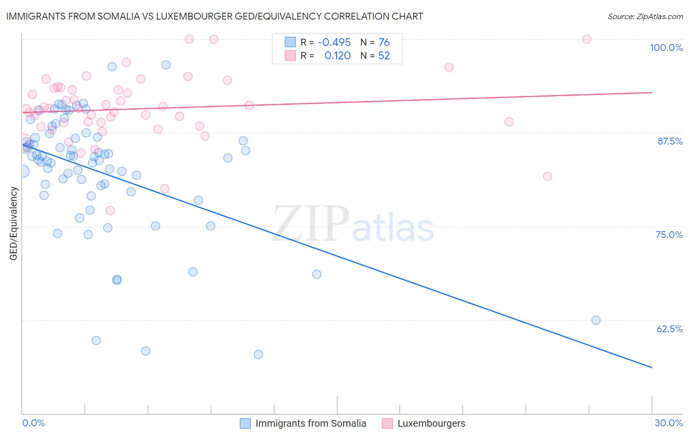 Immigrants from Somalia vs Luxembourger GED/Equivalency