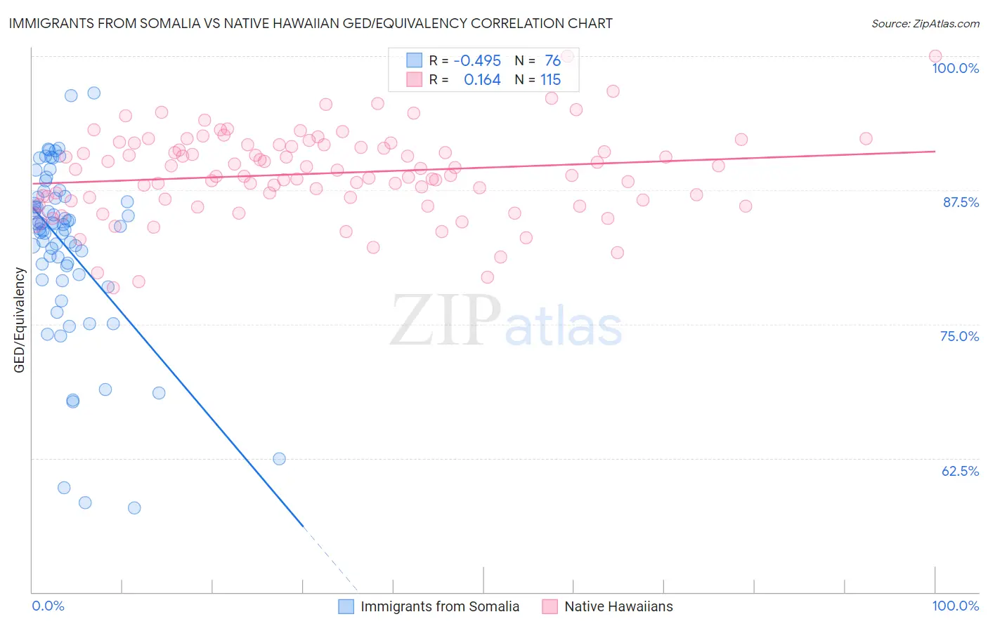 Immigrants from Somalia vs Native Hawaiian GED/Equivalency