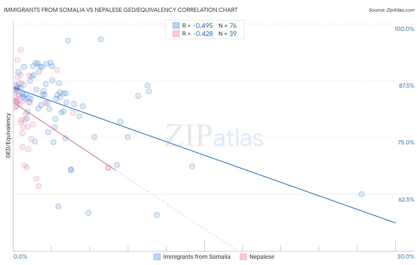 Immigrants from Somalia vs Nepalese GED/Equivalency