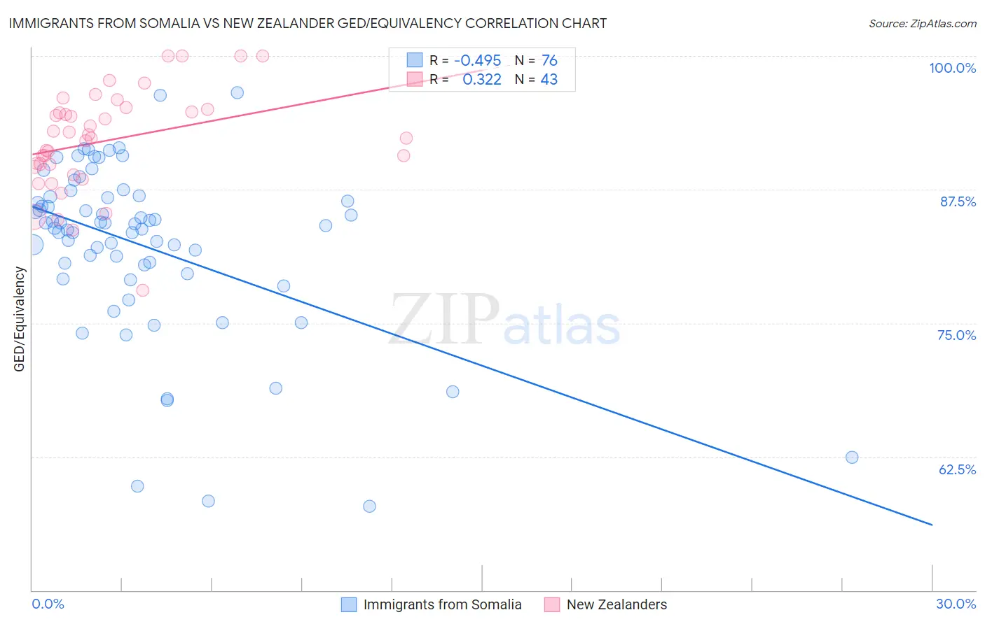 Immigrants from Somalia vs New Zealander GED/Equivalency