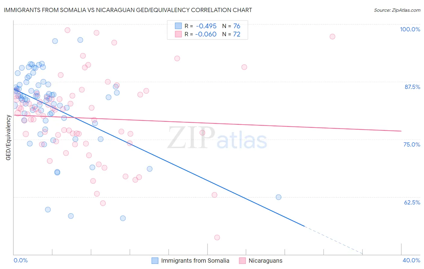Immigrants from Somalia vs Nicaraguan GED/Equivalency