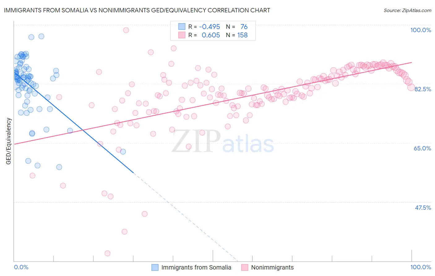 Immigrants from Somalia vs Nonimmigrants GED/Equivalency