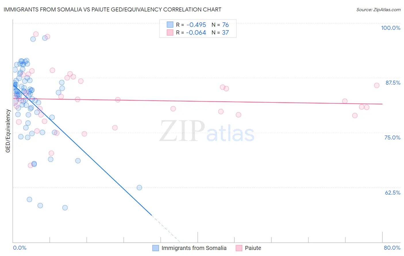 Immigrants from Somalia vs Paiute GED/Equivalency