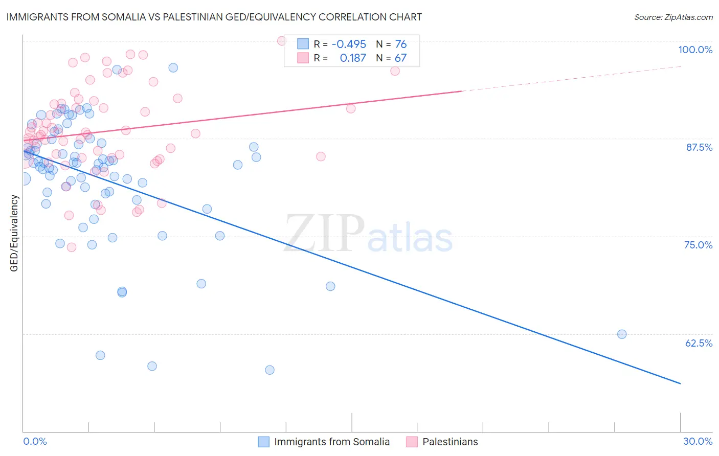 Immigrants from Somalia vs Palestinian GED/Equivalency