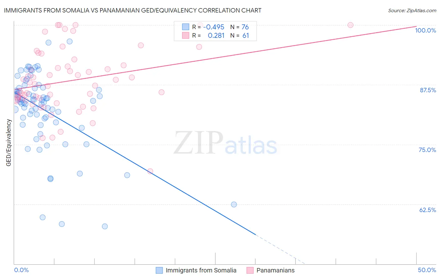 Immigrants from Somalia vs Panamanian GED/Equivalency