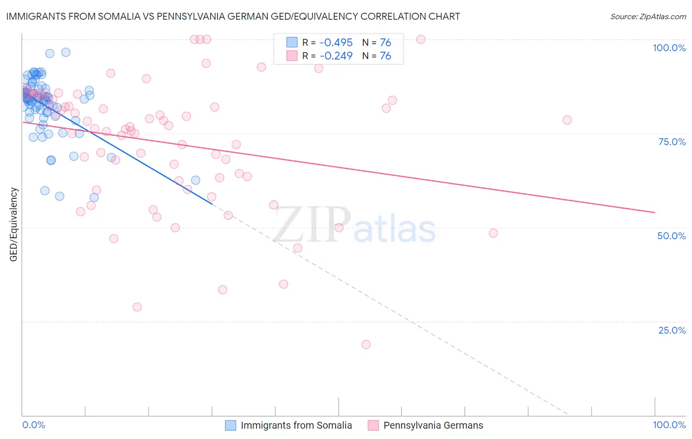 Immigrants from Somalia vs Pennsylvania German GED/Equivalency