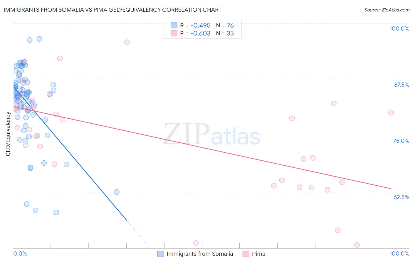 Immigrants from Somalia vs Pima GED/Equivalency