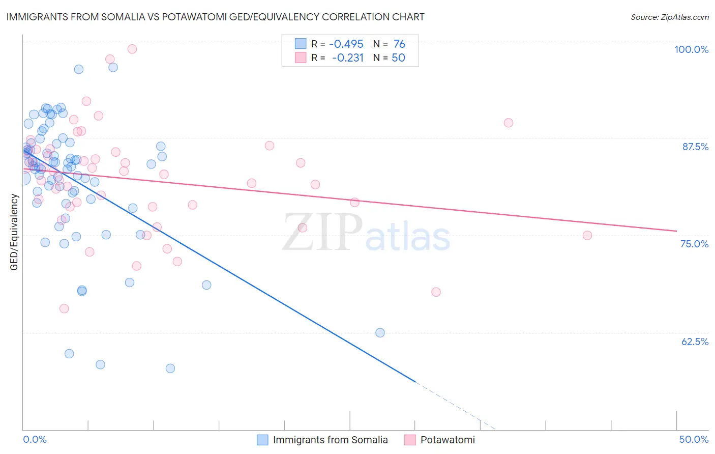 Immigrants from Somalia vs Potawatomi GED/Equivalency