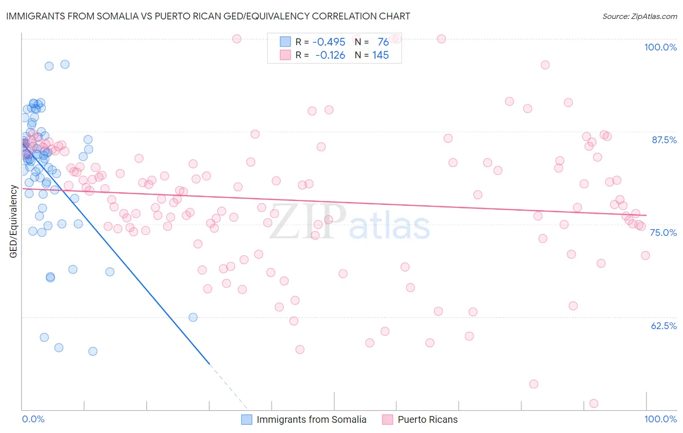 Immigrants from Somalia vs Puerto Rican GED/Equivalency