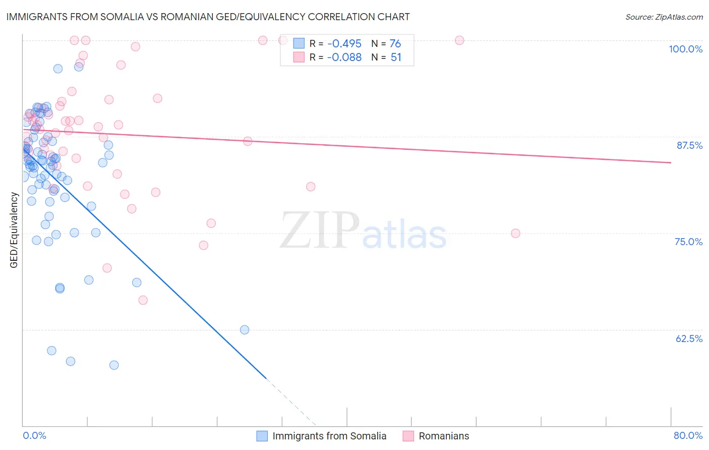 Immigrants from Somalia vs Romanian GED/Equivalency
