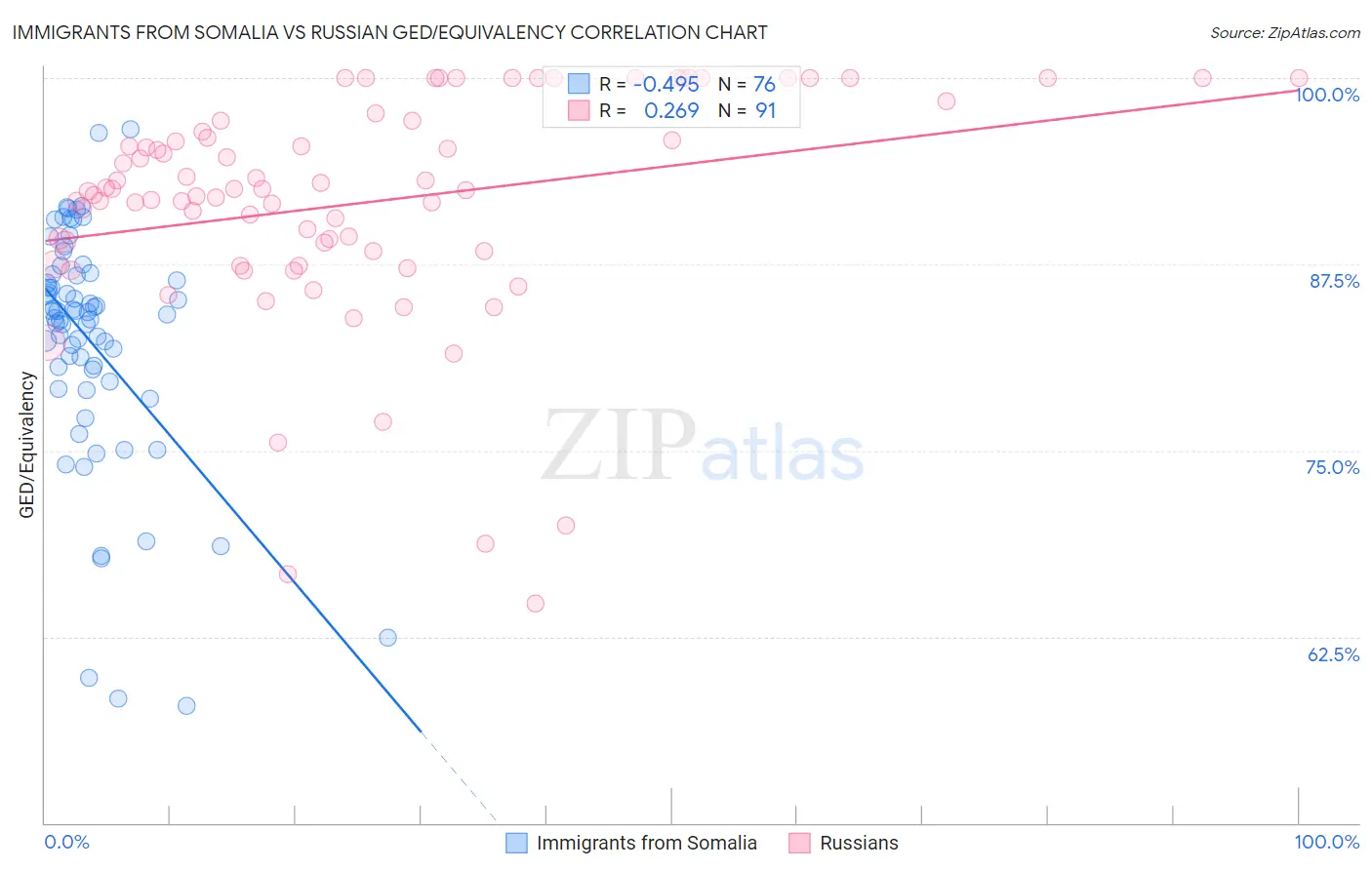 Immigrants from Somalia vs Russian GED/Equivalency