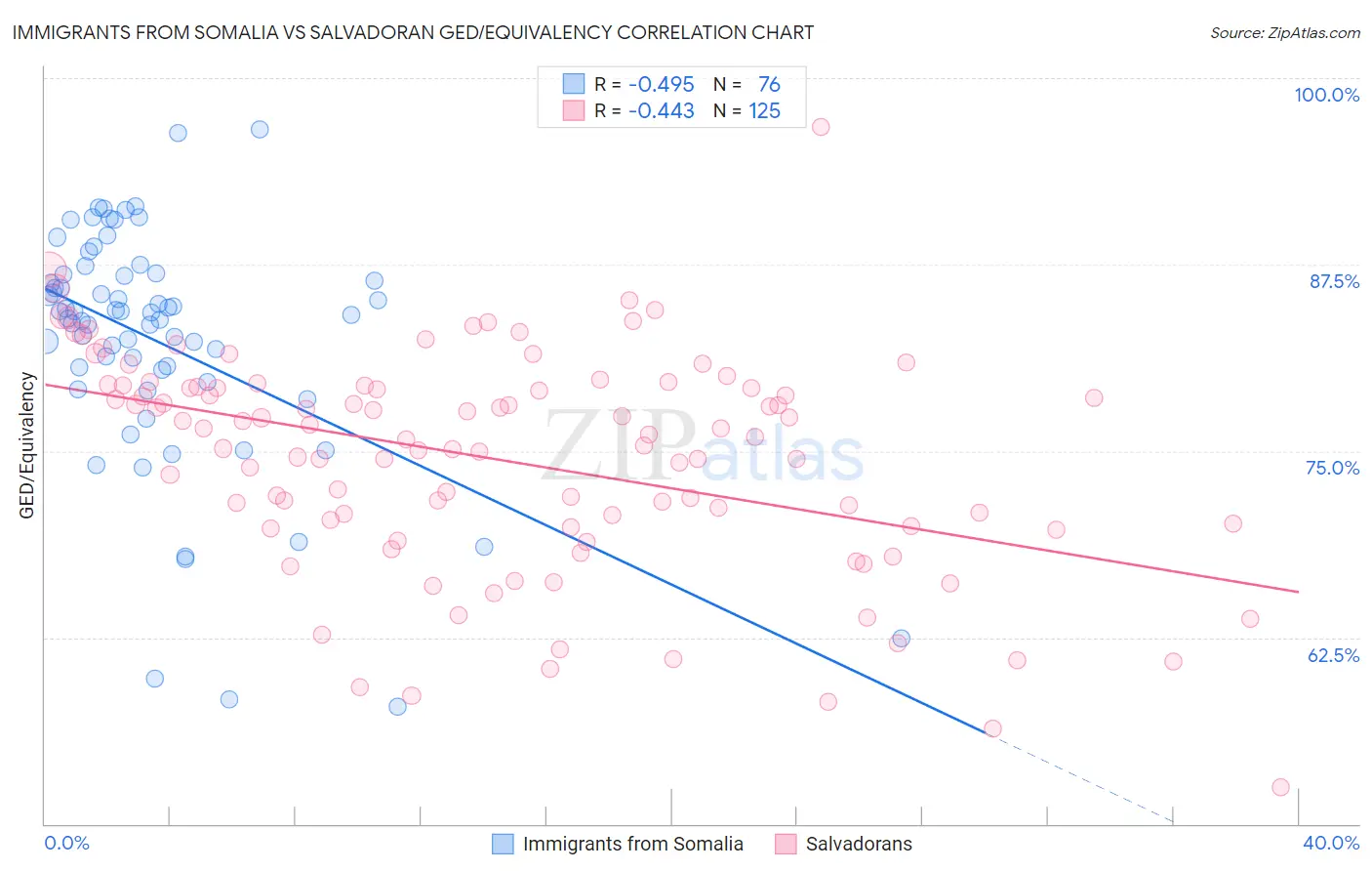 Immigrants from Somalia vs Salvadoran GED/Equivalency