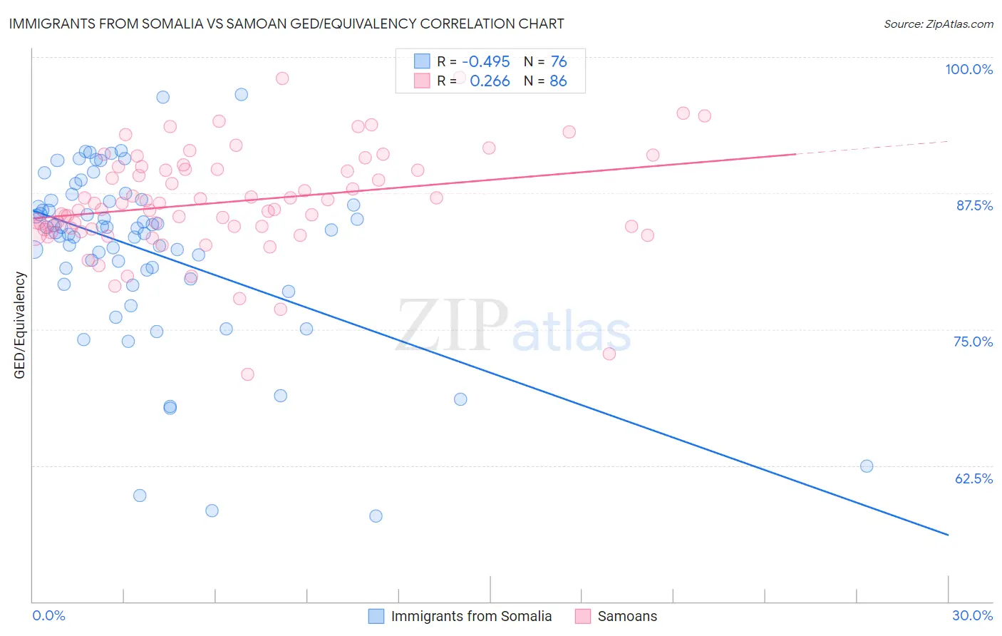 Immigrants from Somalia vs Samoan GED/Equivalency