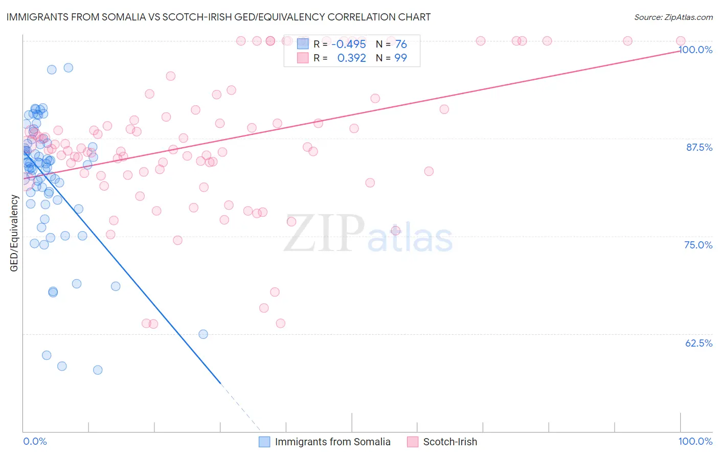 Immigrants from Somalia vs Scotch-Irish GED/Equivalency