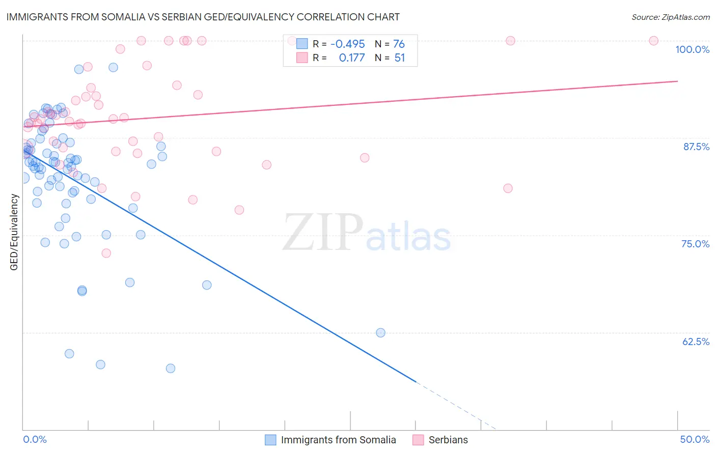 Immigrants from Somalia vs Serbian GED/Equivalency