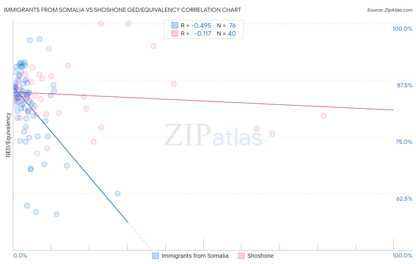 Immigrants from Somalia vs Shoshone GED/Equivalency