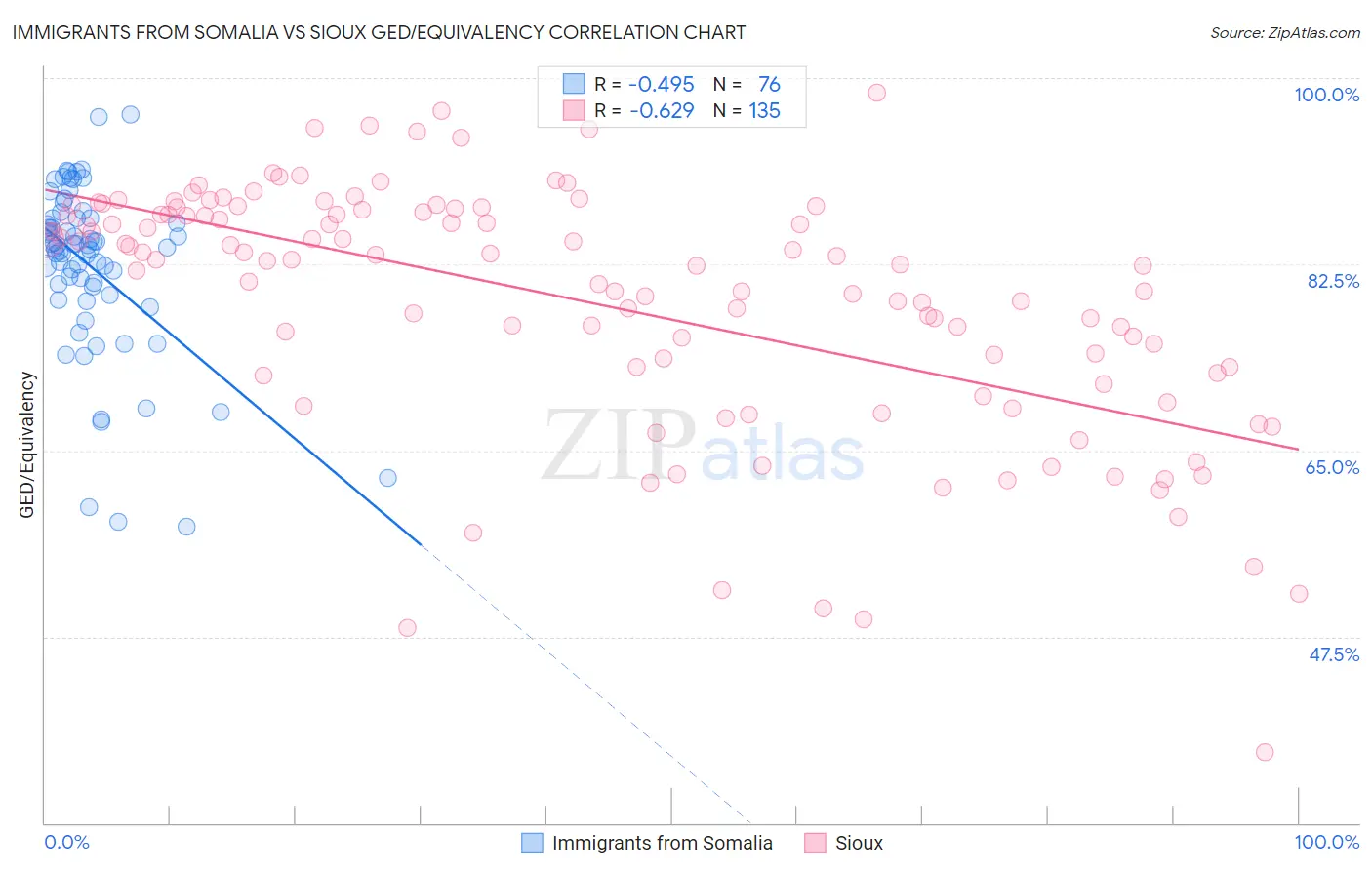 Immigrants from Somalia vs Sioux GED/Equivalency