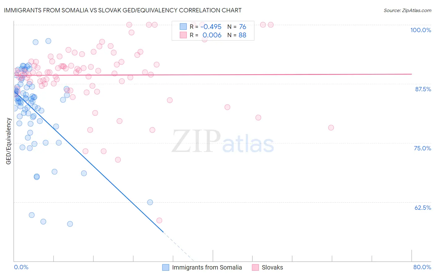 Immigrants from Somalia vs Slovak GED/Equivalency
