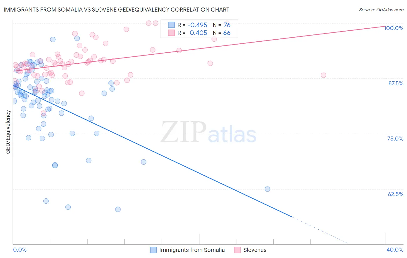 Immigrants from Somalia vs Slovene GED/Equivalency