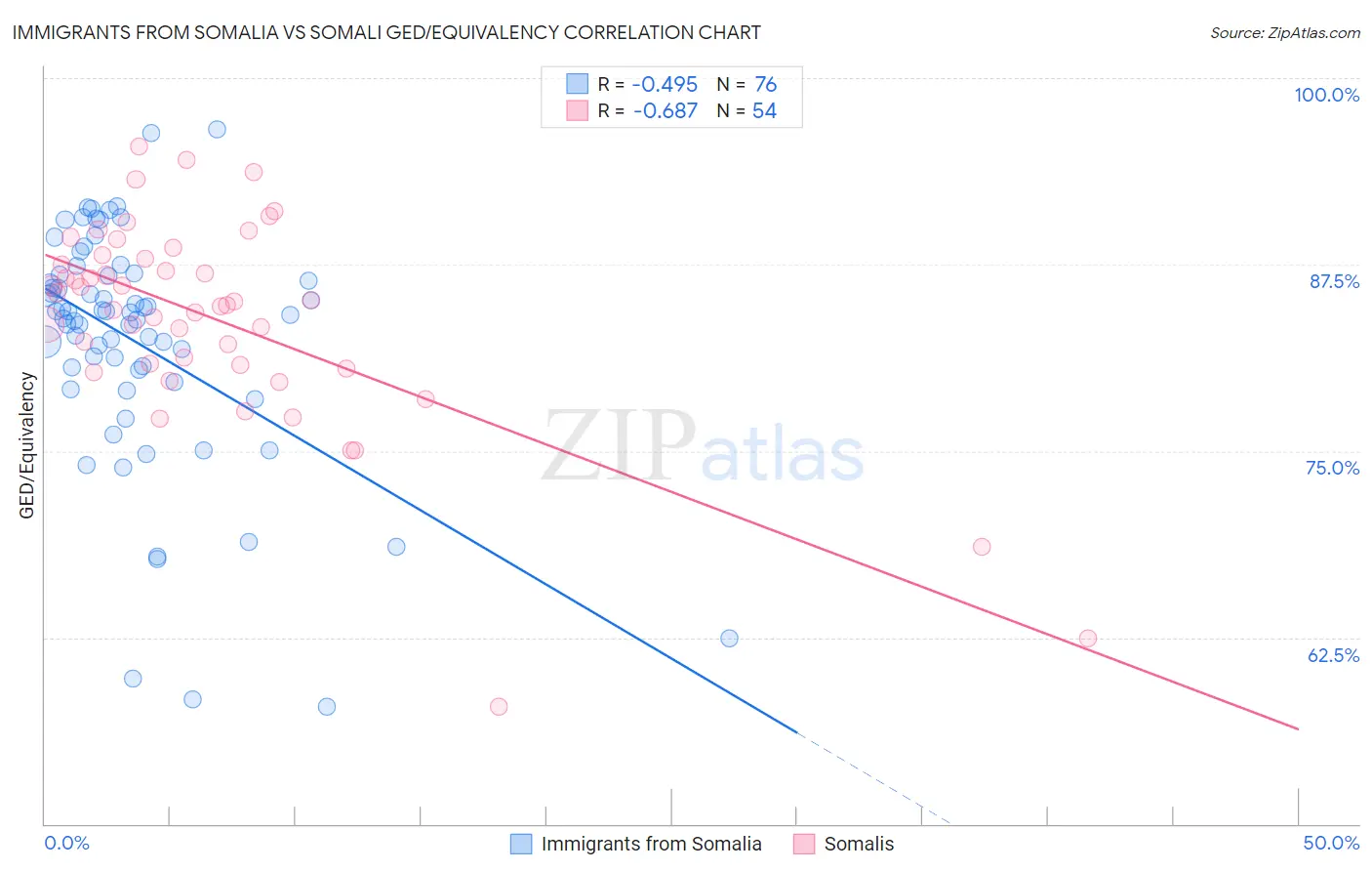 Immigrants from Somalia vs Somali GED/Equivalency