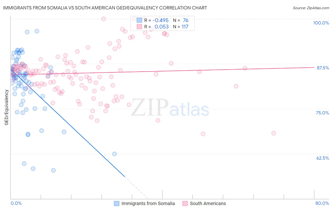 Immigrants from Somalia vs South American GED/Equivalency