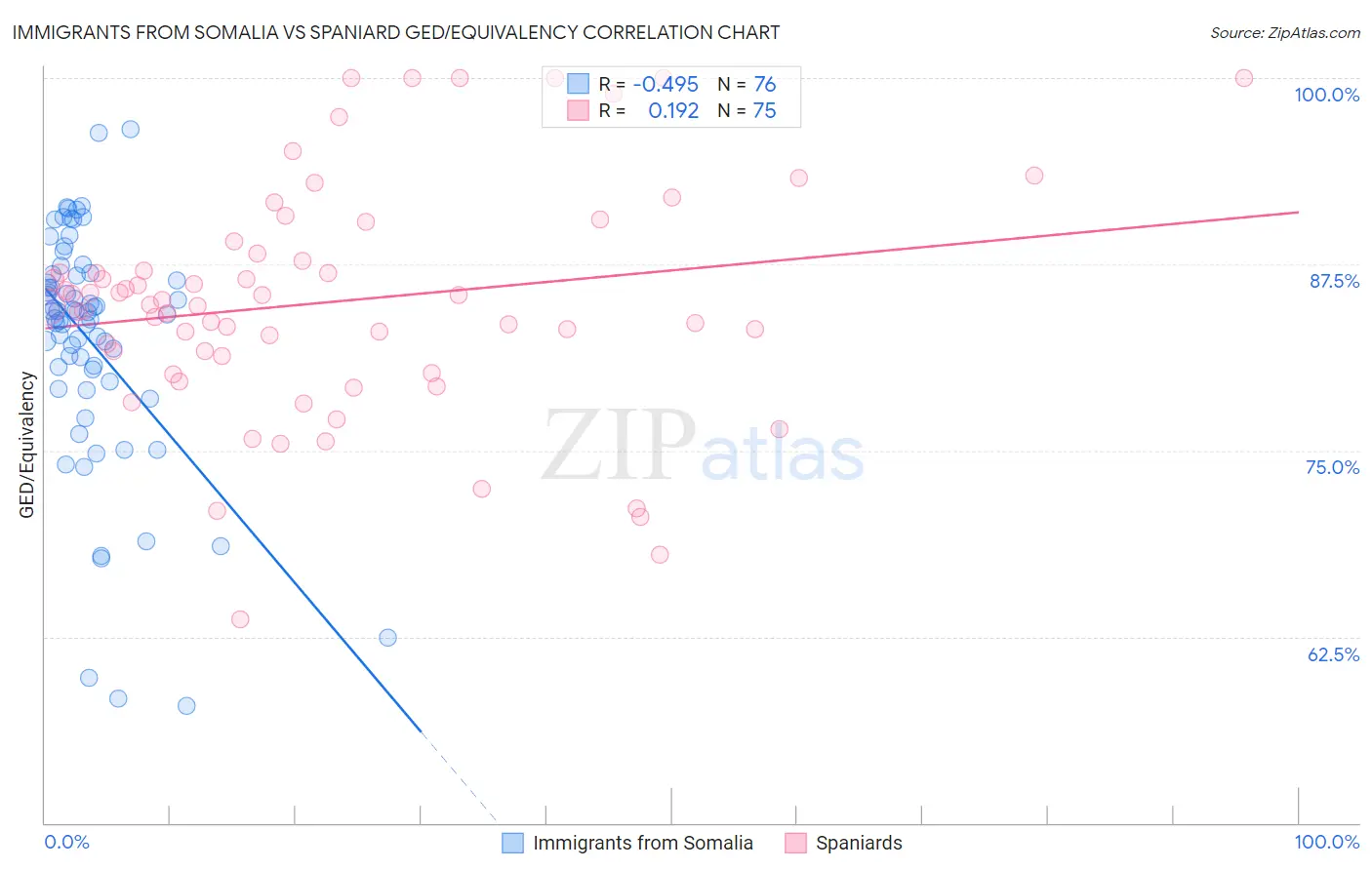 Immigrants from Somalia vs Spaniard GED/Equivalency
