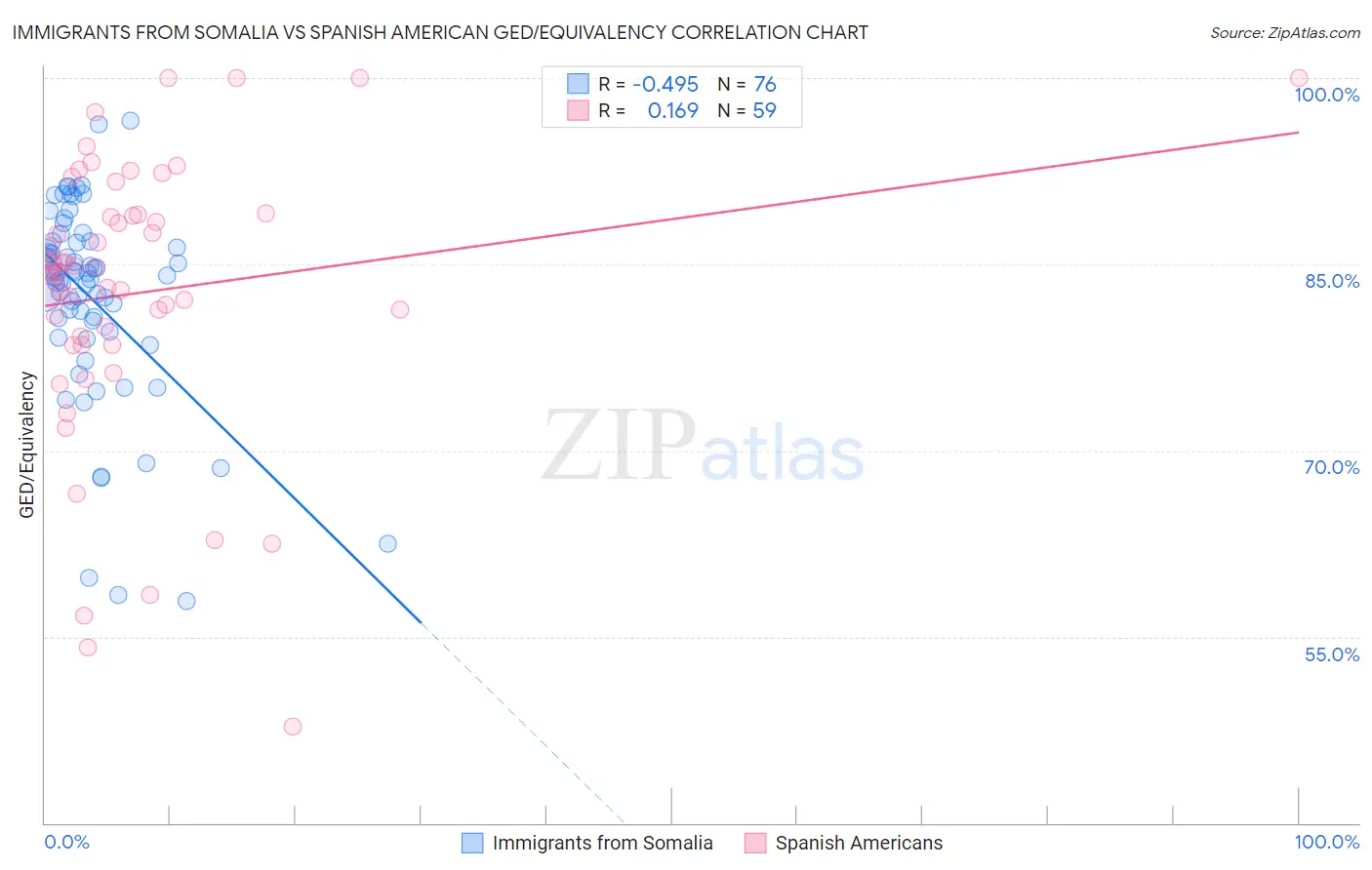 Immigrants from Somalia vs Spanish American GED/Equivalency