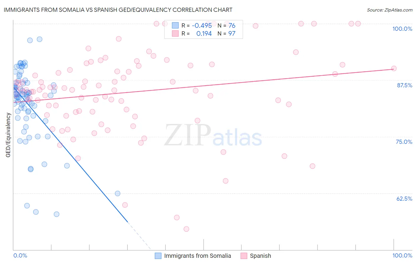 Immigrants from Somalia vs Spanish GED/Equivalency