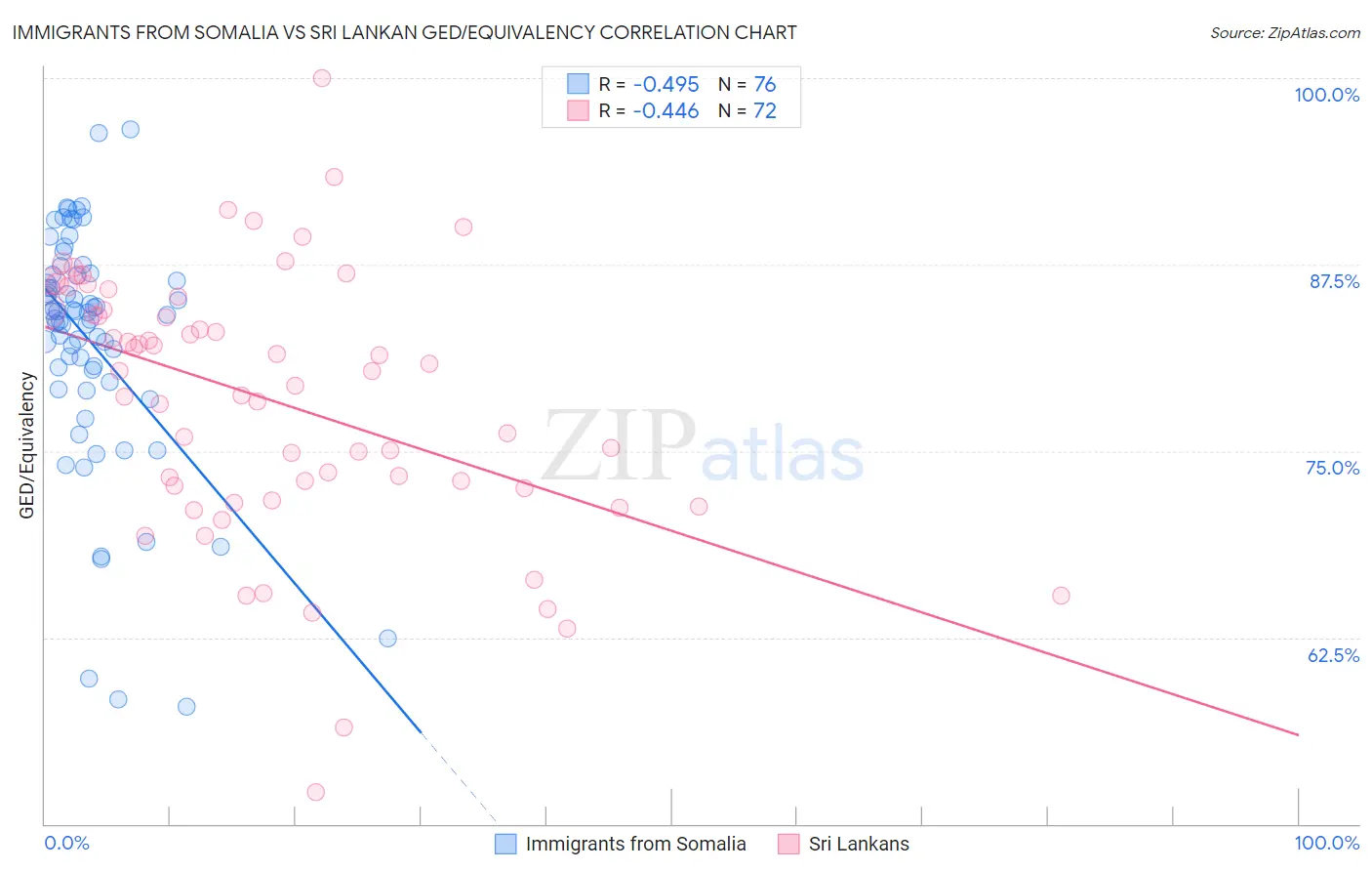Immigrants from Somalia vs Sri Lankan GED/Equivalency