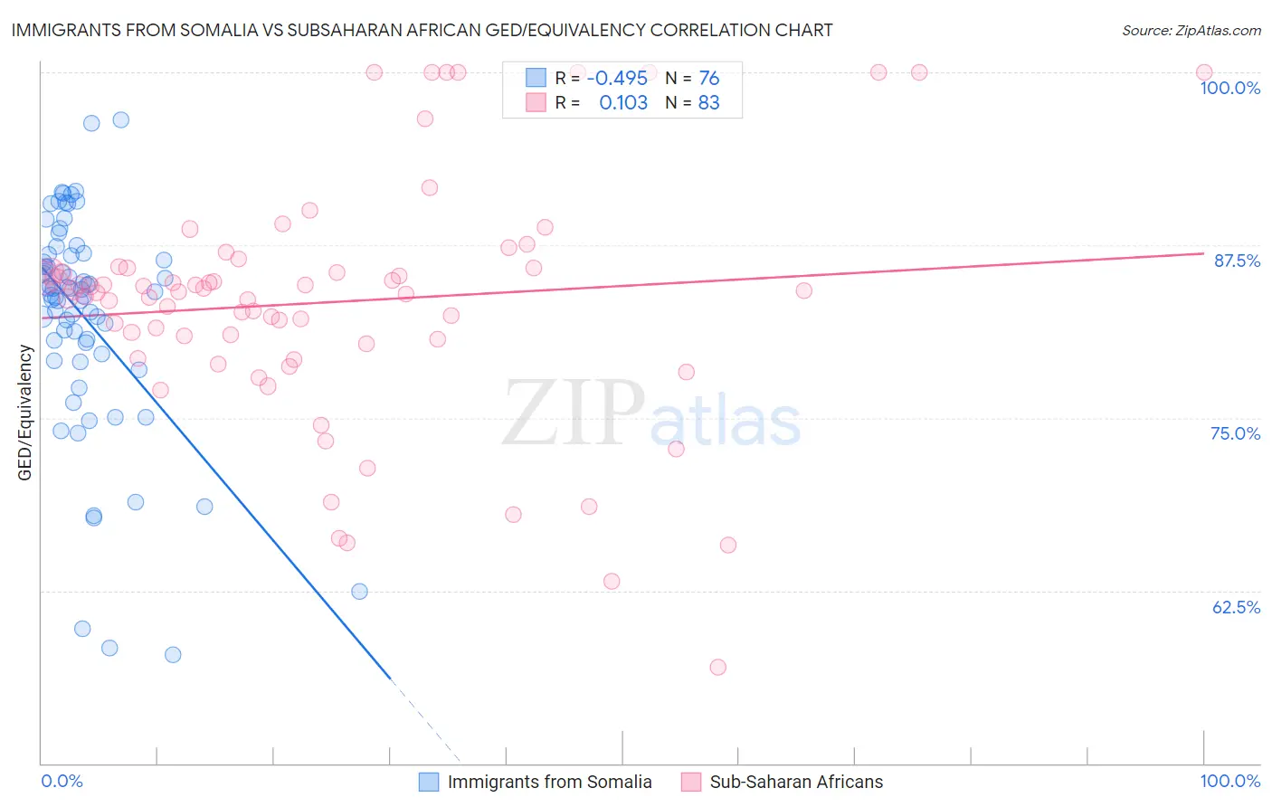 Immigrants from Somalia vs Subsaharan African GED/Equivalency