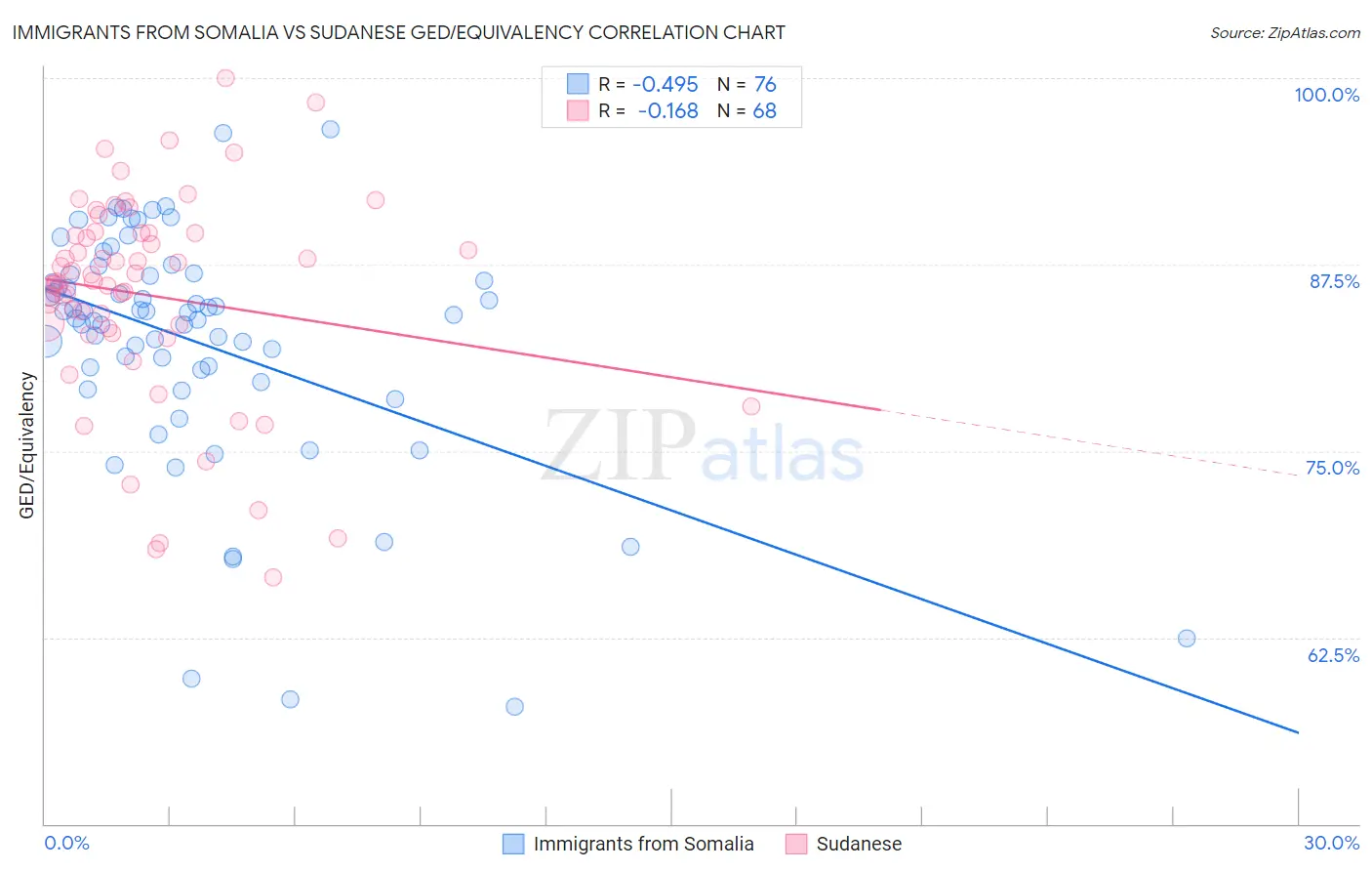 Immigrants from Somalia vs Sudanese GED/Equivalency