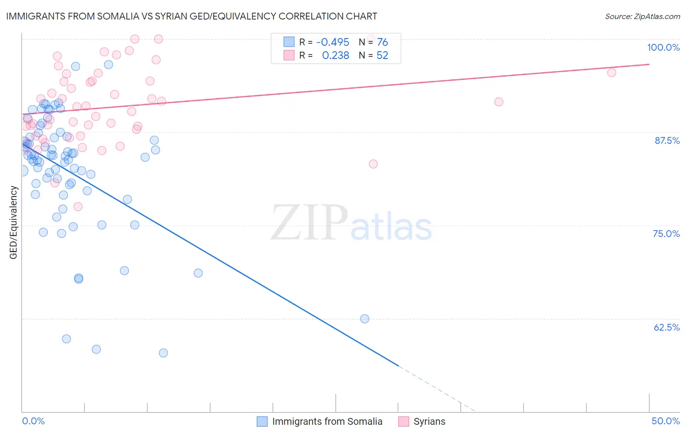 Immigrants from Somalia vs Syrian GED/Equivalency