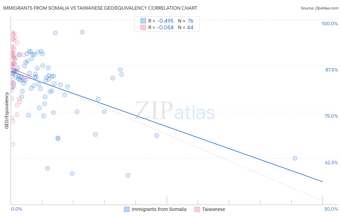 Immigrants from Somalia vs Taiwanese GED/Equivalency