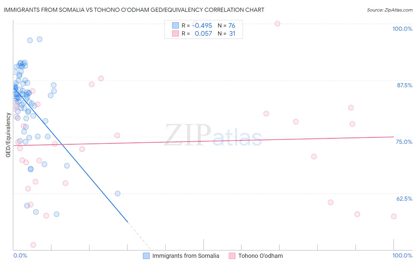 Immigrants from Somalia vs Tohono O'odham GED/Equivalency