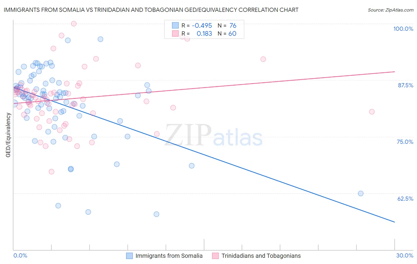 Immigrants from Somalia vs Trinidadian and Tobagonian GED/Equivalency
