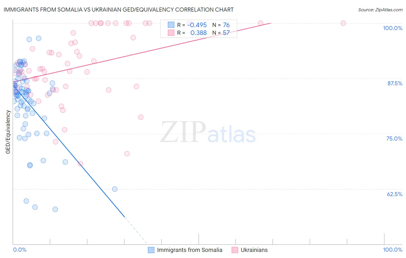 Immigrants from Somalia vs Ukrainian GED/Equivalency