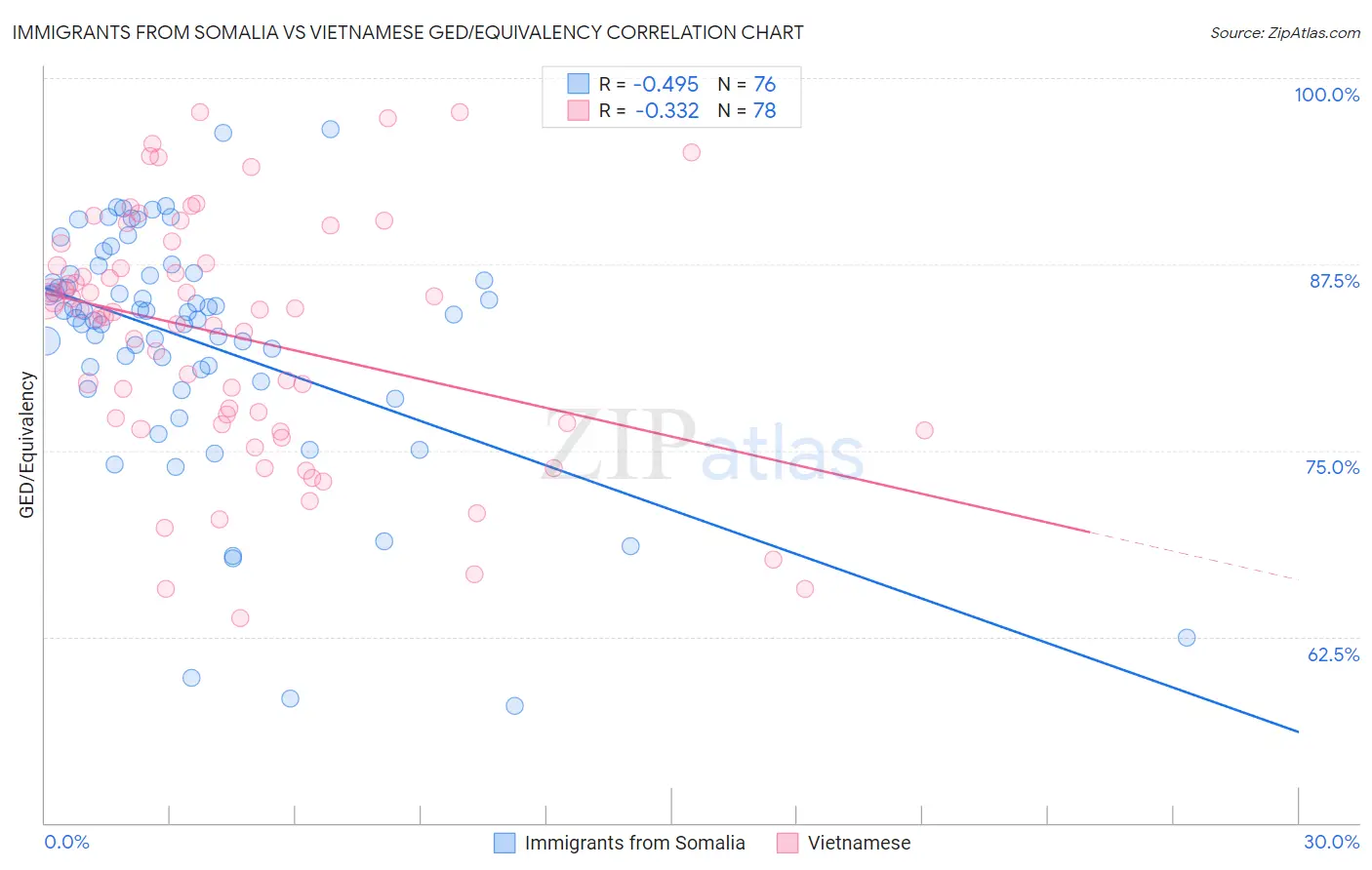 Immigrants from Somalia vs Vietnamese GED/Equivalency