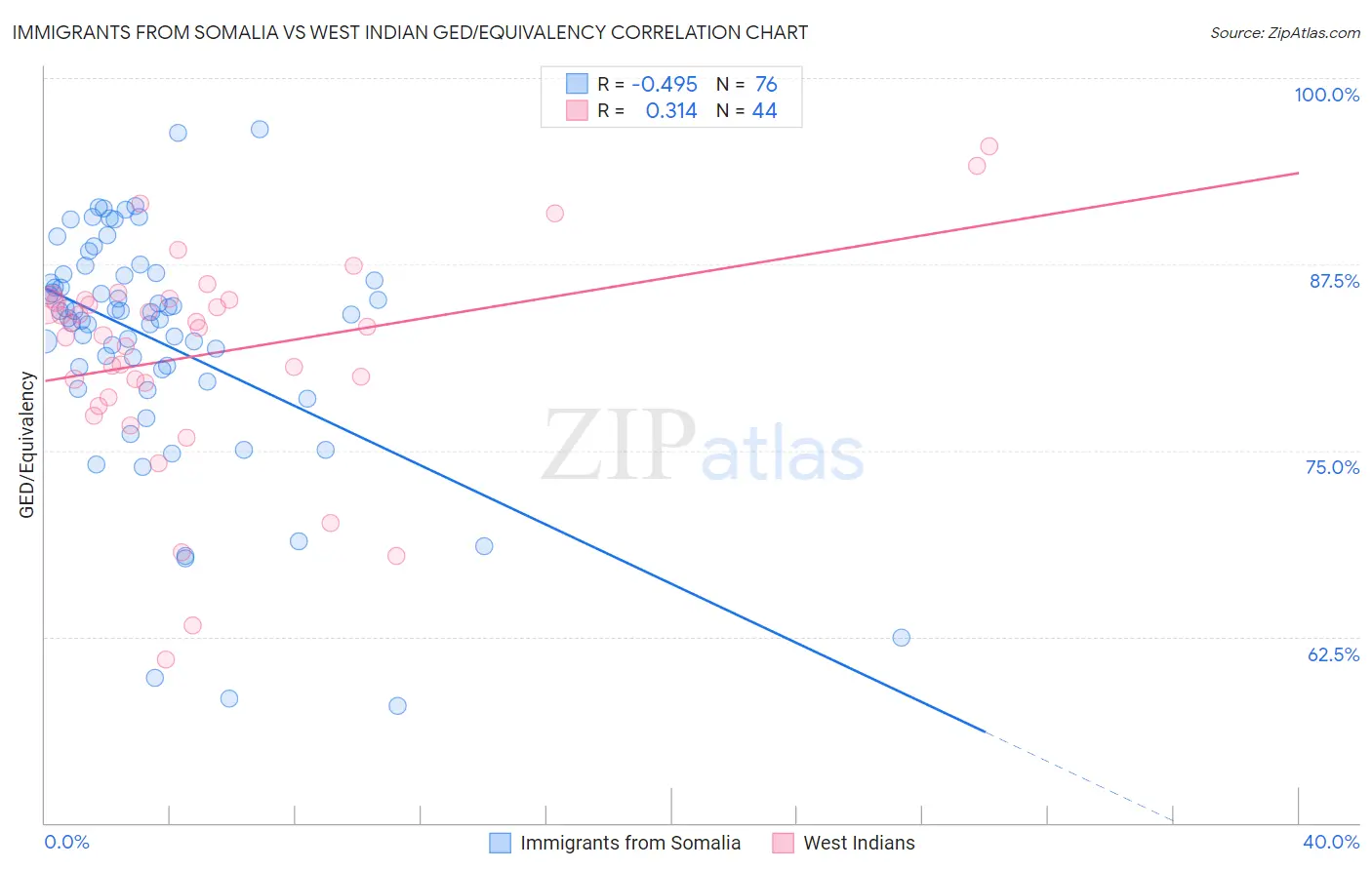 Immigrants from Somalia vs West Indian GED/Equivalency