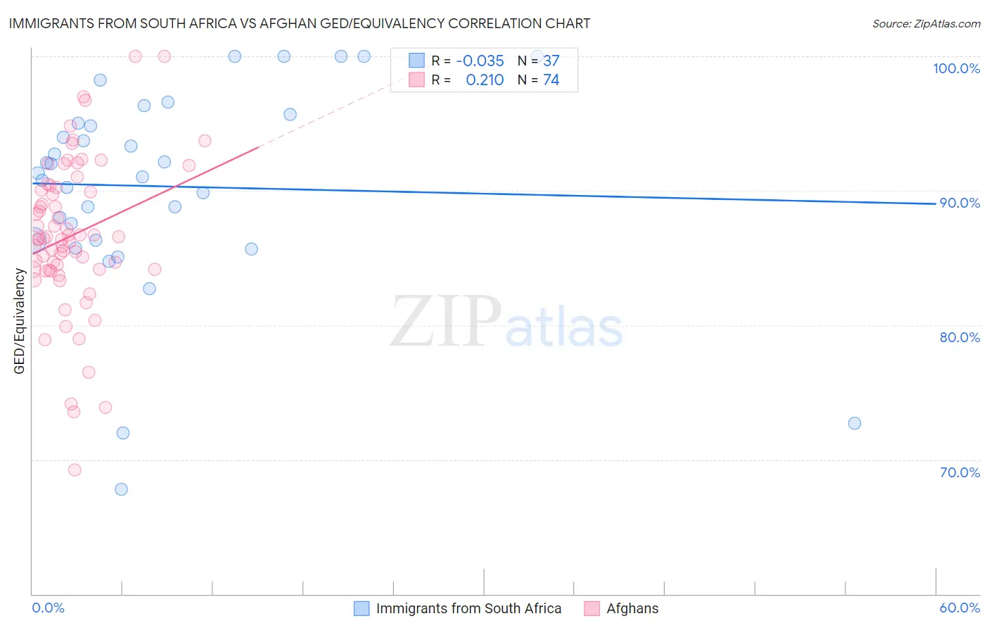 Immigrants from South Africa vs Afghan GED/Equivalency