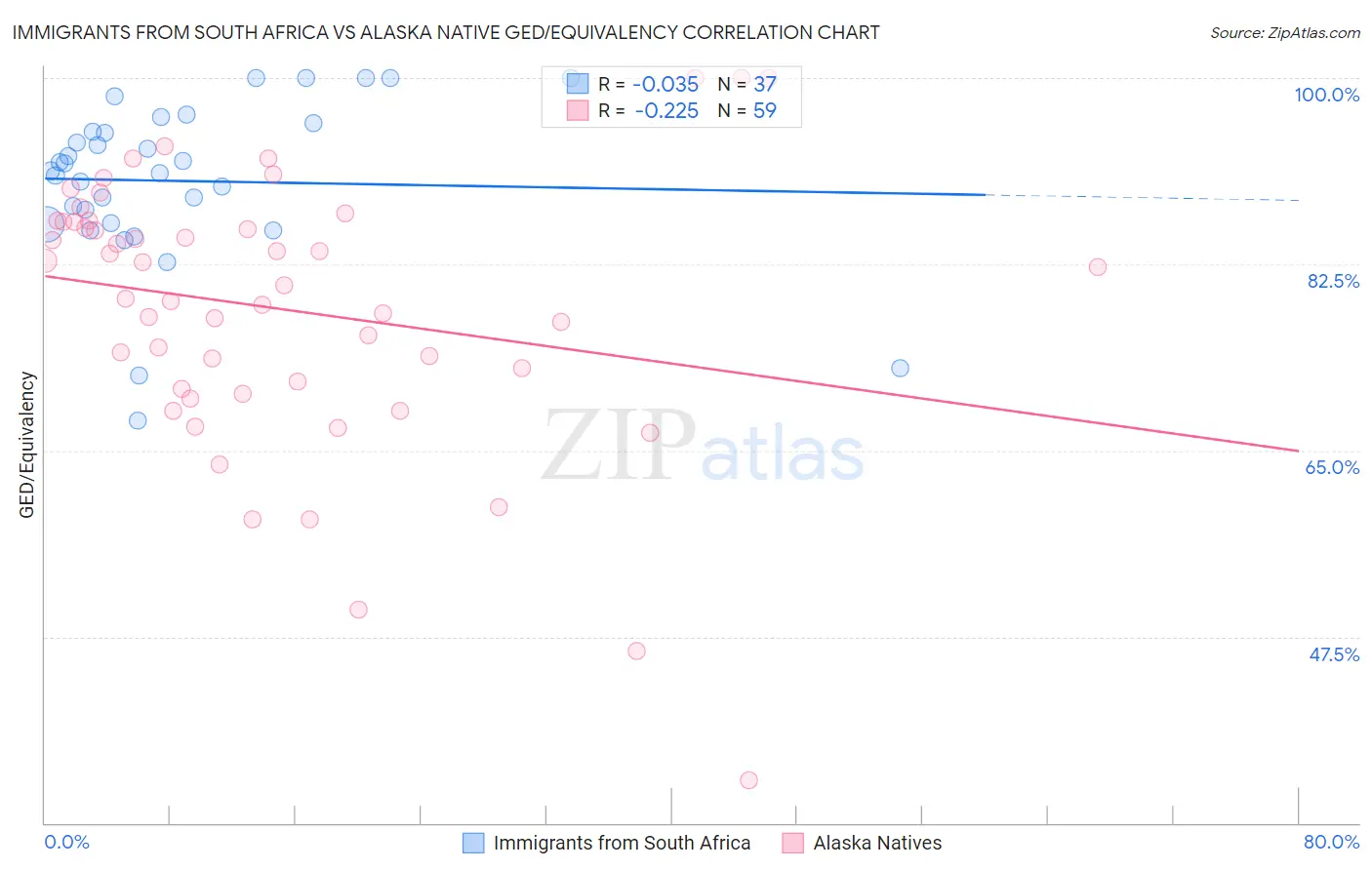 Immigrants from South Africa vs Alaska Native GED/Equivalency