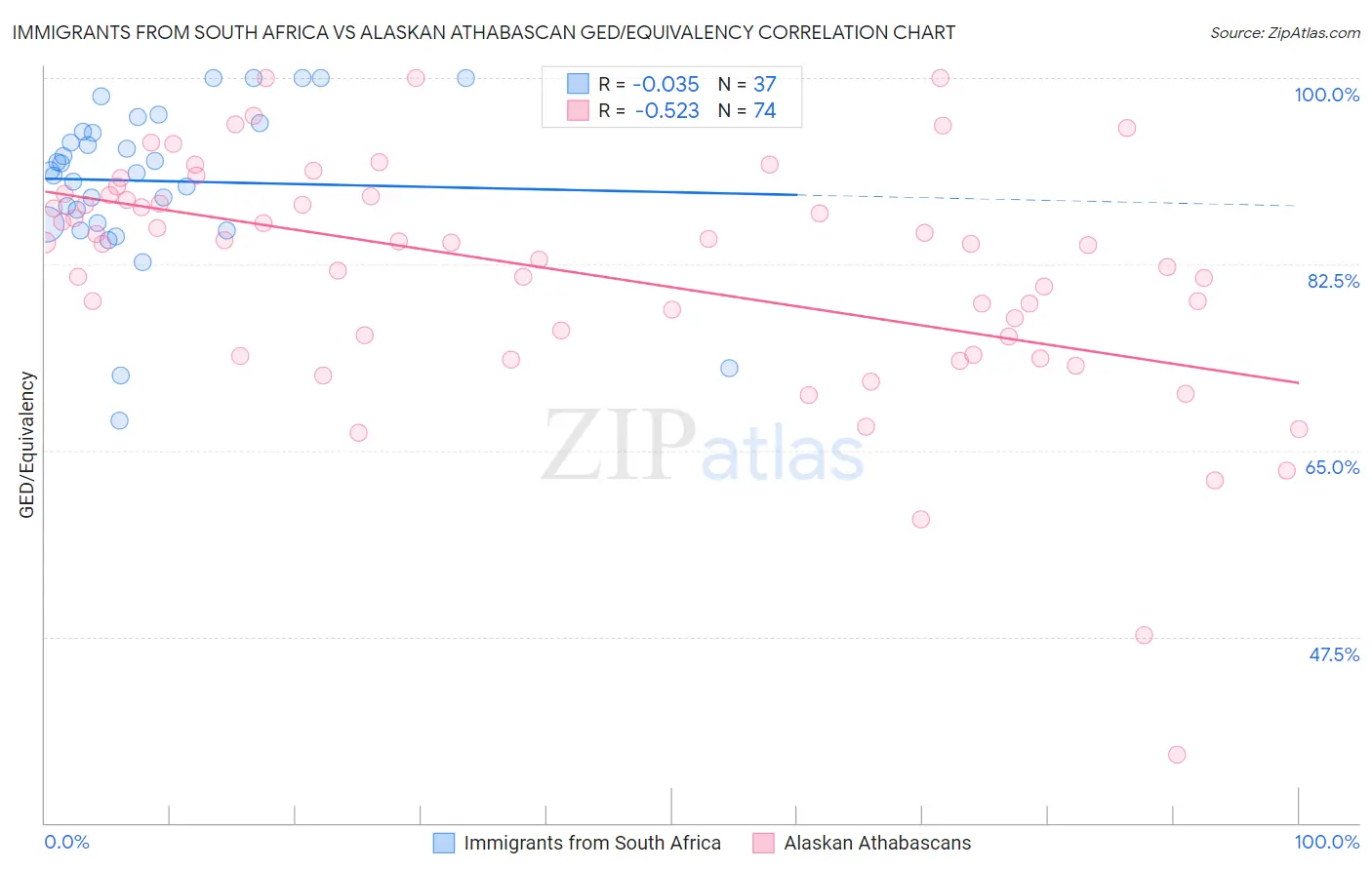 Immigrants from South Africa vs Alaskan Athabascan GED/Equivalency