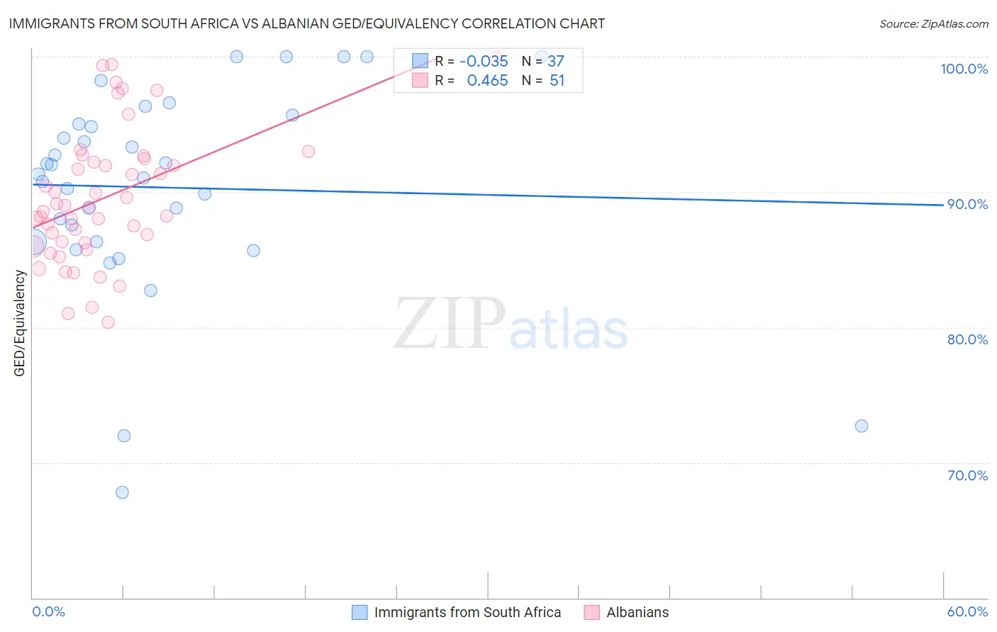 Immigrants from South Africa vs Albanian GED/Equivalency