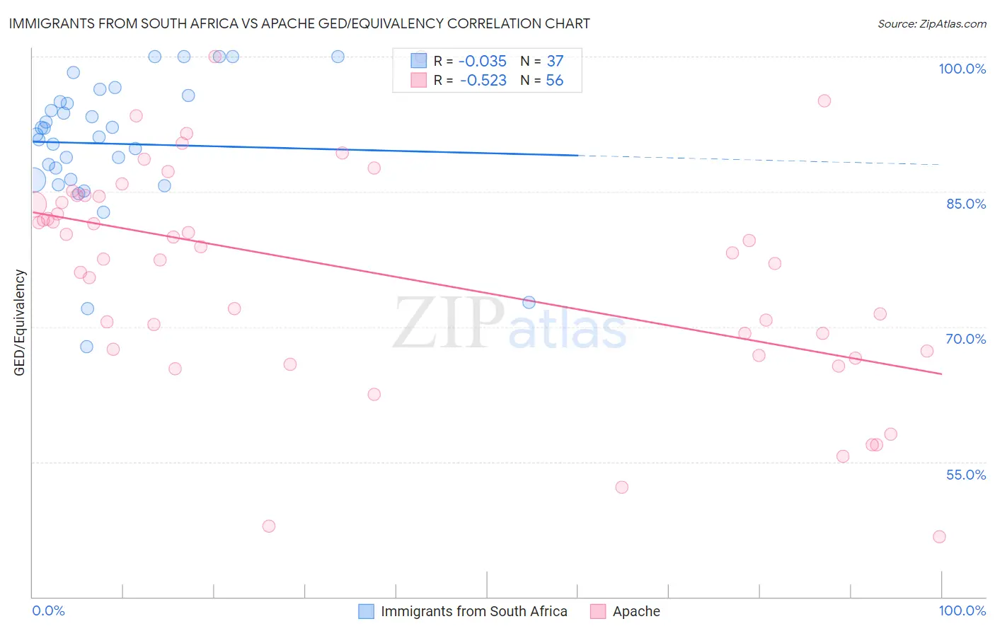 Immigrants from South Africa vs Apache GED/Equivalency