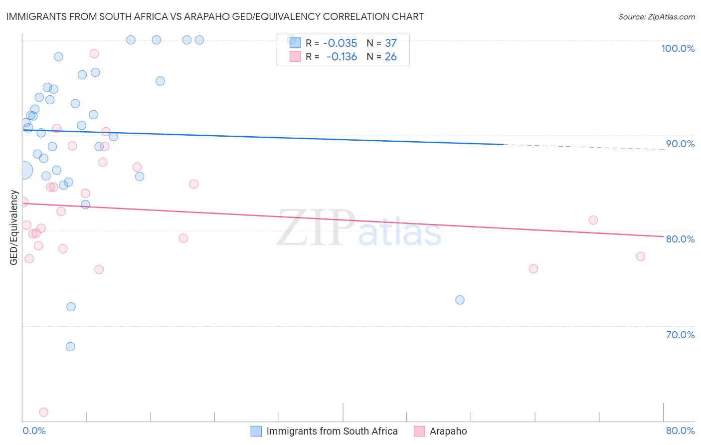 Immigrants from South Africa vs Arapaho GED/Equivalency