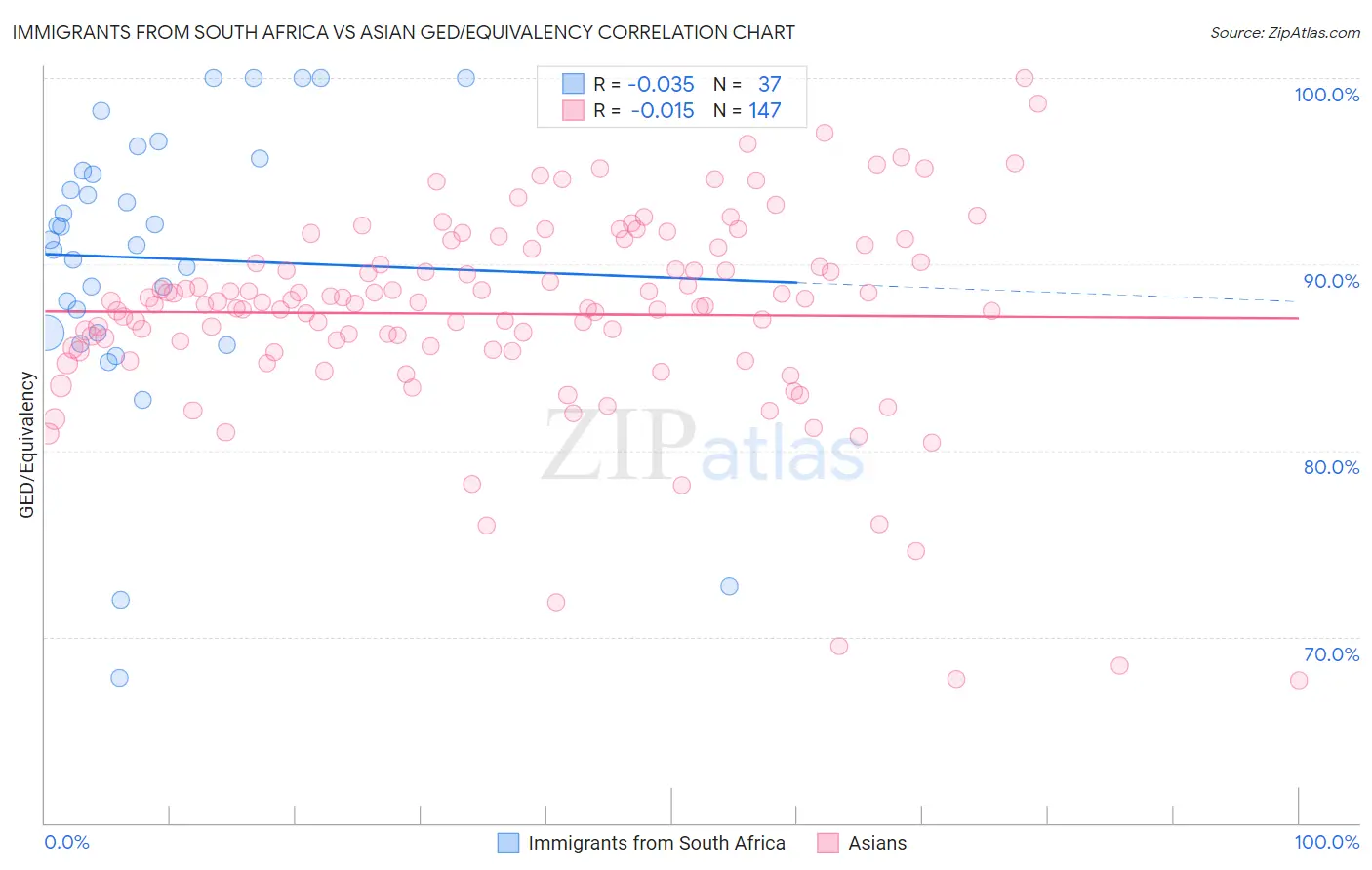 Immigrants from South Africa vs Asian GED/Equivalency